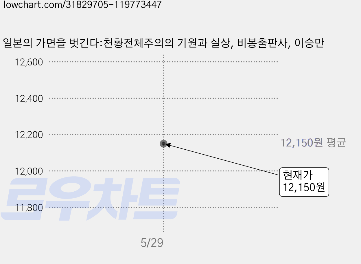 일본의 가면을 벗긴다:천황전체주의의 기원과 실상, 비봉출판사, 이승만 가격 변동 차트, 현재가 12,150원
