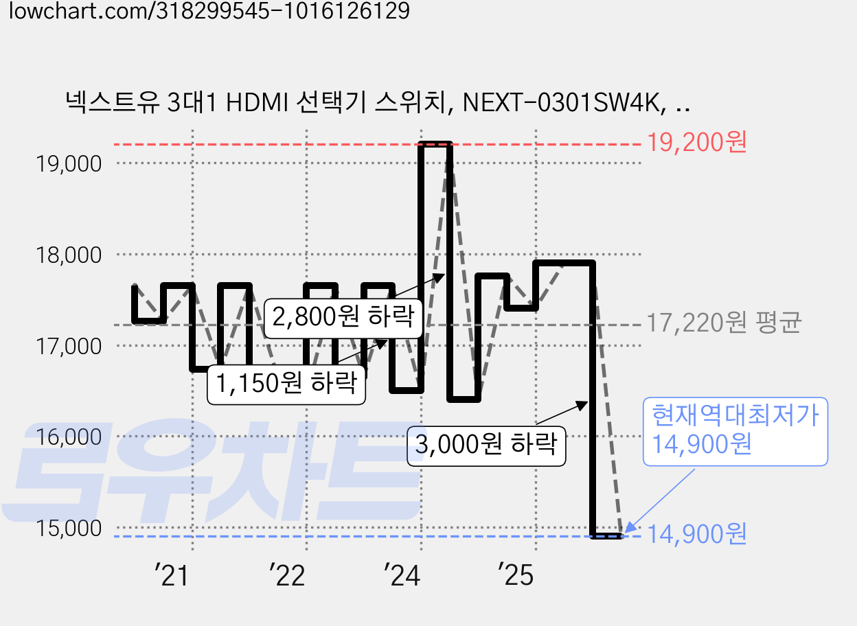 넥스트유 3대1 HDMI 선택기 스위치, NEXT-0301SW4K, 1개 가격 변동 차트, 현재가 14,900원, 역대최저가