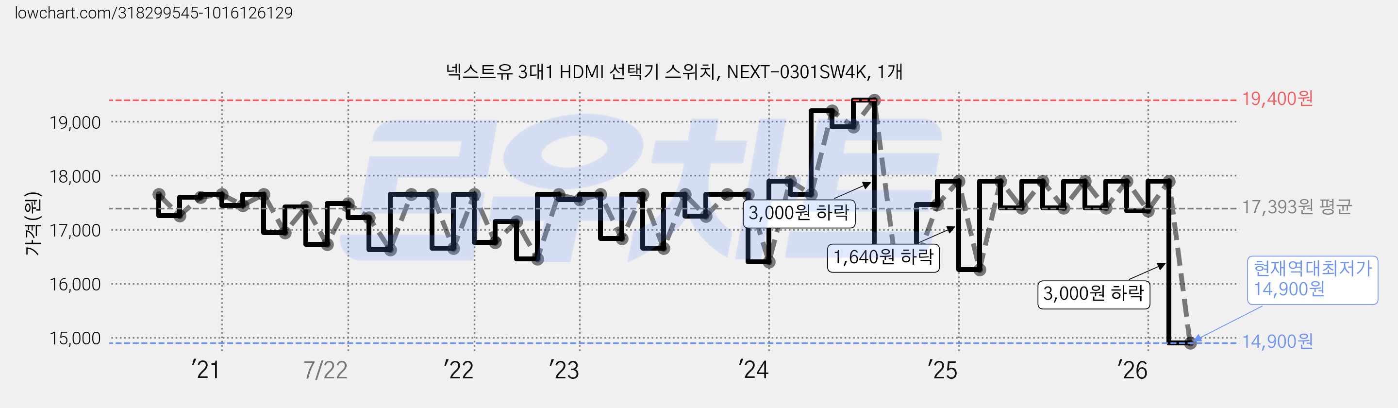 넥스트유 3대1 HDMI 선택기 스위치, NEXT-0301SW4K, 1개 가격 변동 차트, 현재가 14,900원, 역대최저가