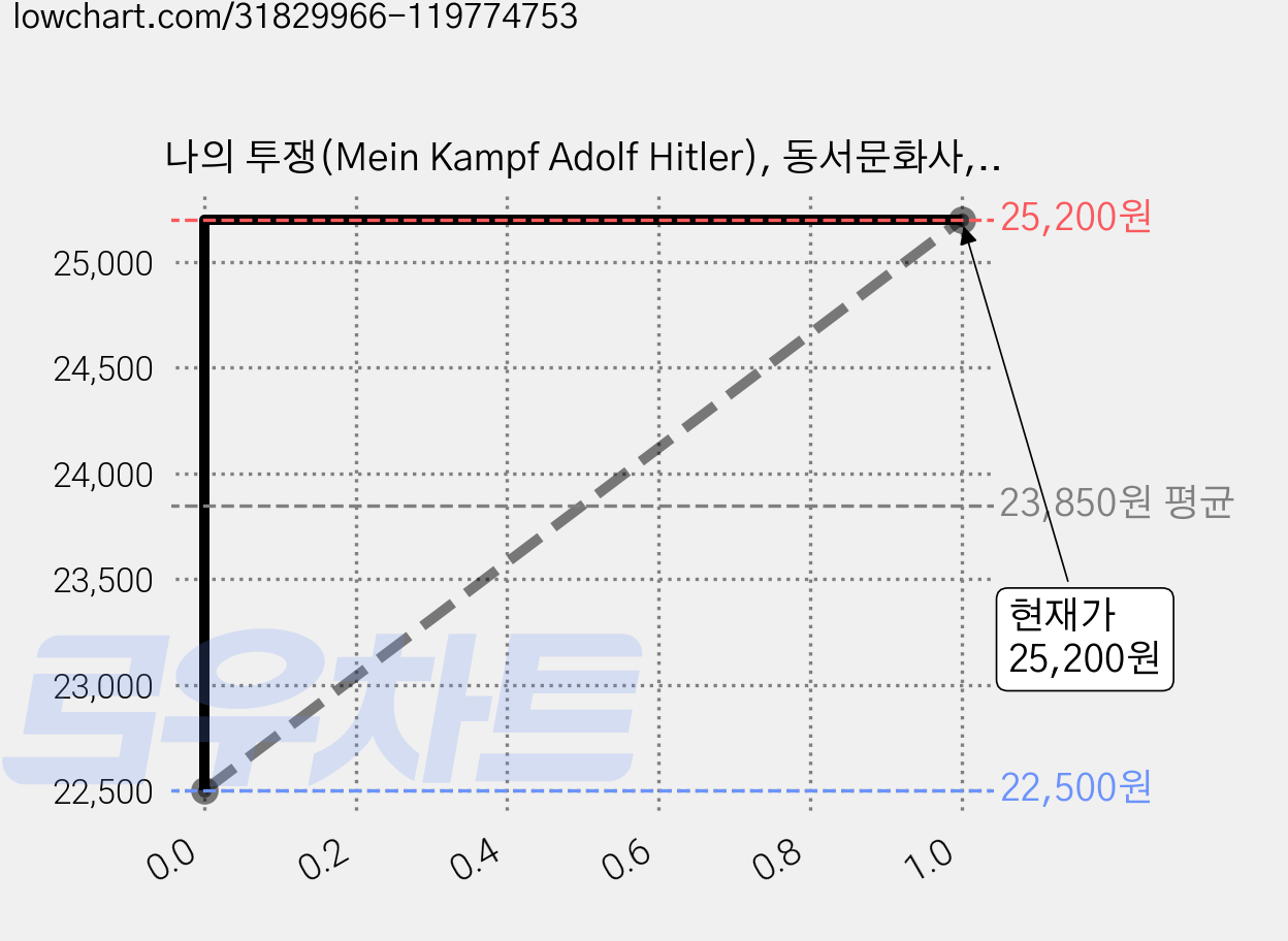 나의 투쟁(Mein Kampf Adolf Hitler), 동서문화사, 아돌프 히틀러 가격 변동 차트, 현재가 25,200원, 관측 최저가 22,500원