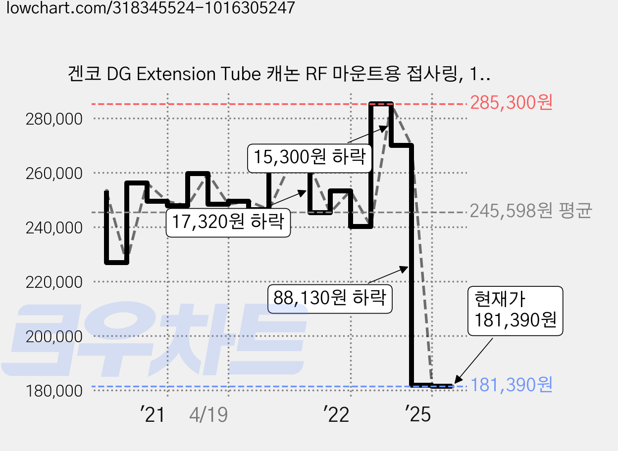 겐코 DG Extension Tube 캐논 RF 마운트용 접사링, 1개 가격 변동 차트, 현재가 181,390원, 관측 최저가 181,310원