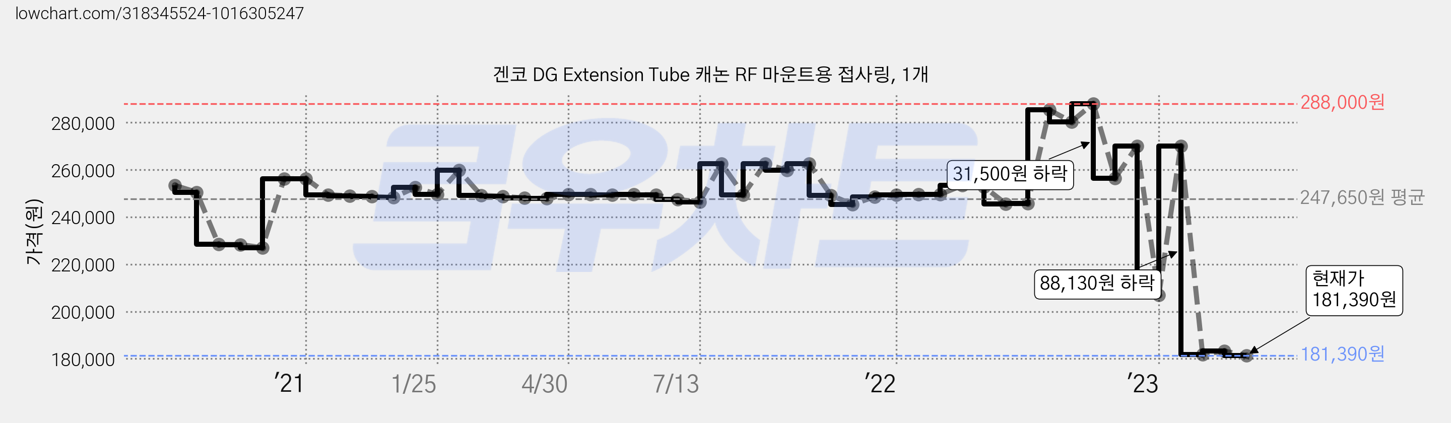 겐코 DG Extension Tube 캐논 RF 마운트용 접사링, 1개 가격 변동 차트, 현재가 181,390원, 관측 최저가 181,310원