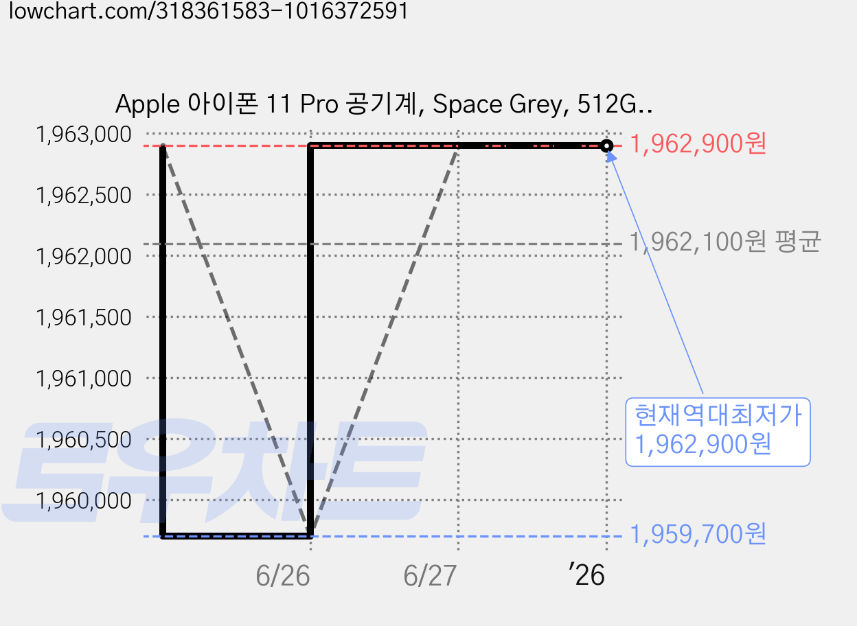 Apple 아이폰 11 Pro 공기계, Space Grey, 512GB, 11 Pro Max 가격 변동 차트, 현재가 1,962,900원, 역대최저가