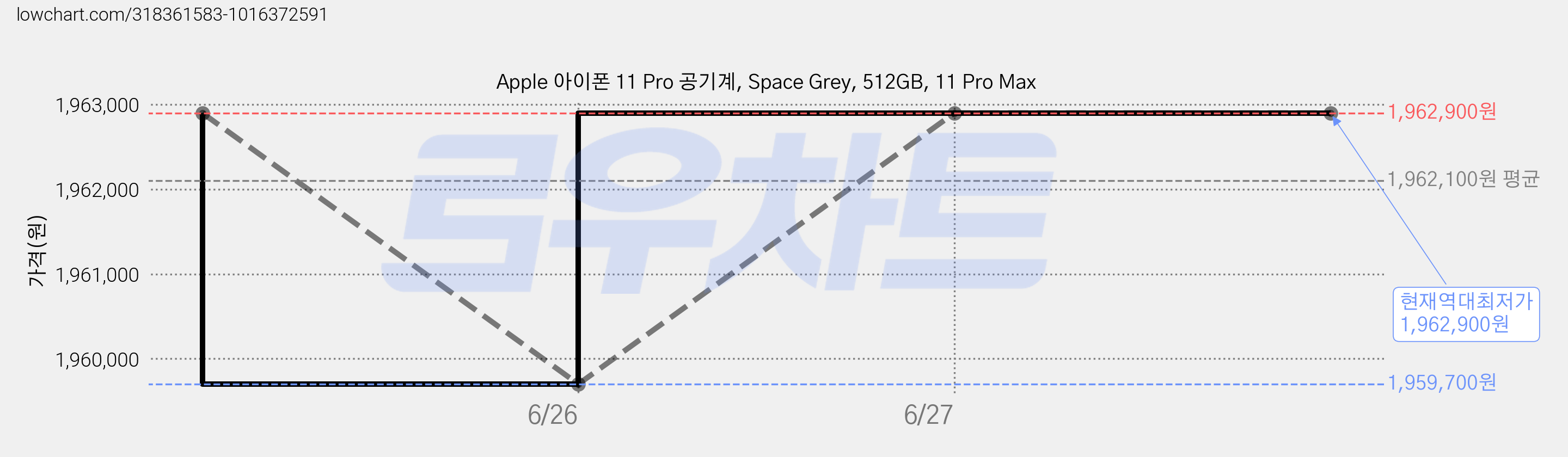 Apple 아이폰 11 Pro 공기계, Space Grey, 512GB, 11 Pro Max 가격 변동 차트, 현재가 1,962,900원, 역대최저가