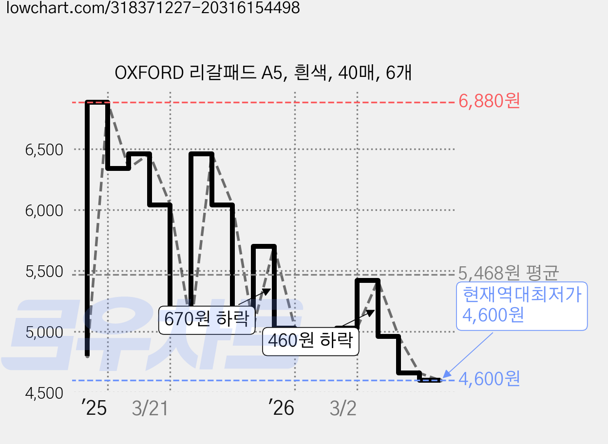 OXFORD 리갈패드 A5, 흰색, 40매, 6개 가격 변동 차트, 현재가 4,600원, 역대최저가