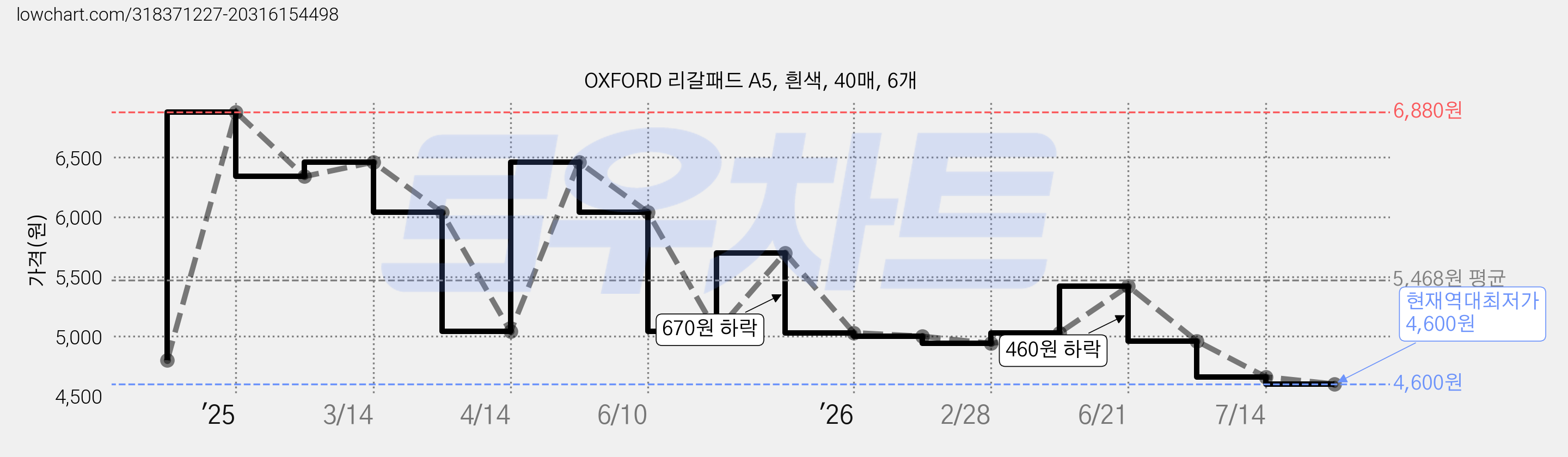 OXFORD 리갈패드 A5, 흰색, 40매, 6개 가격 변동 차트, 현재가 4,600원, 역대최저가