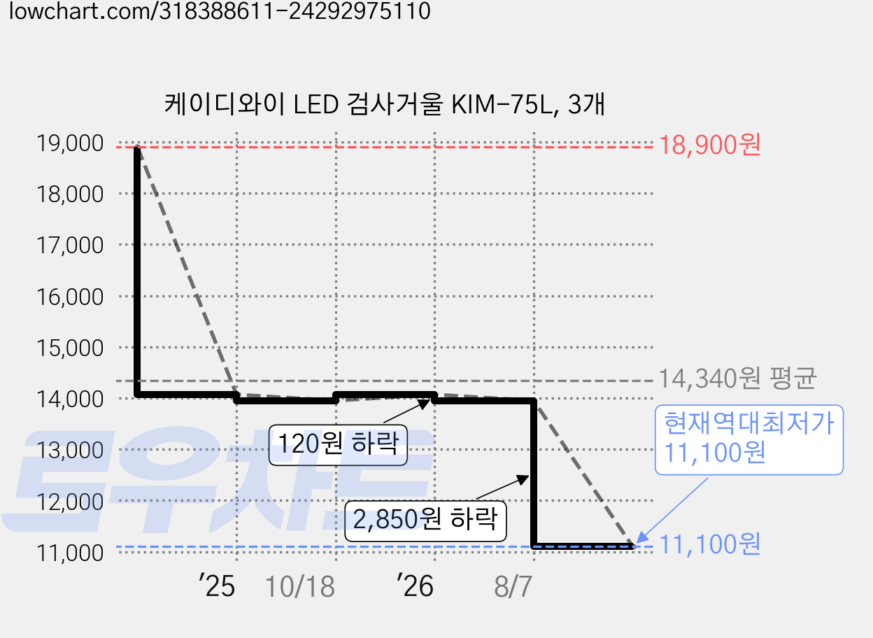 케이디와이 LED 검사거울 KIM-75L, 3개 가격 변동 차트, 현재가 11,100원, 역대최저가