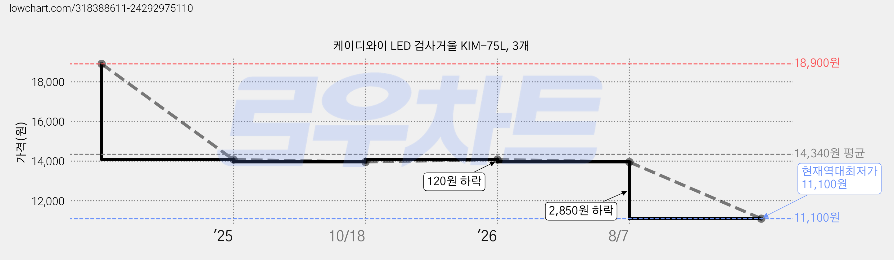 케이디와이 LED 검사거울 KIM-75L, 3개 가격 변동 차트, 현재가 11,100원, 역대최저가