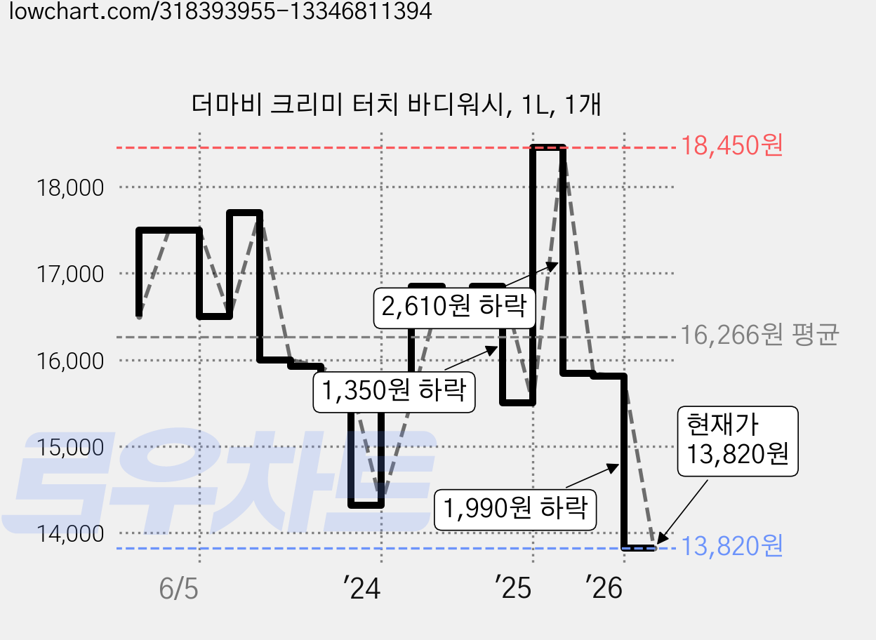 더마비 크리미 터치 바디워시, 1L, 1개 가격 변동 차트, 현재가 13,820원, 관측 최저가 10,150원