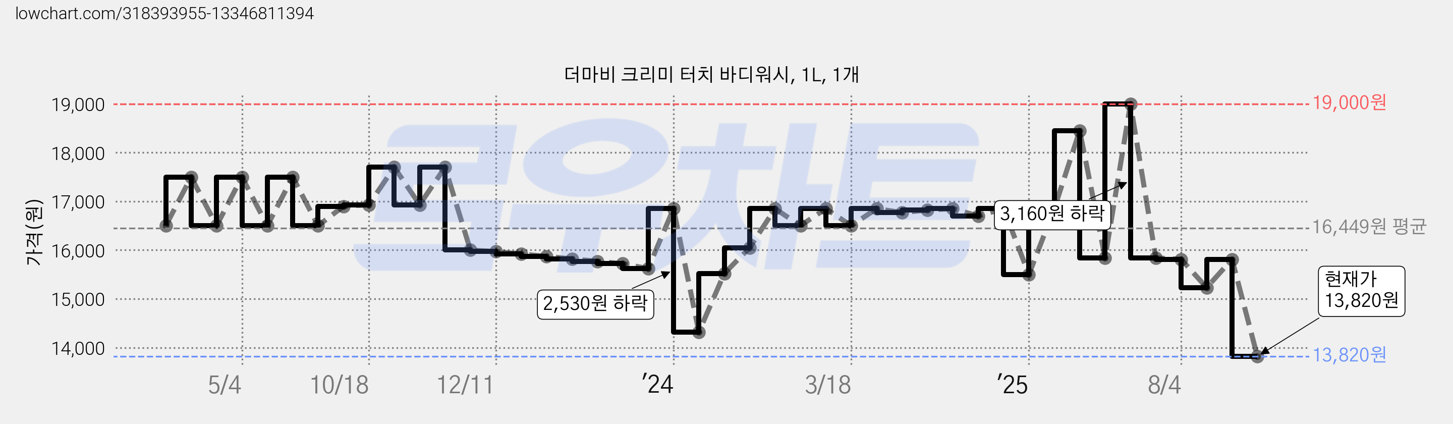 더마비 크리미 터치 바디워시, 1L, 1개 가격 변동 차트, 현재가 13,820원, 관측 최저가 10,150원