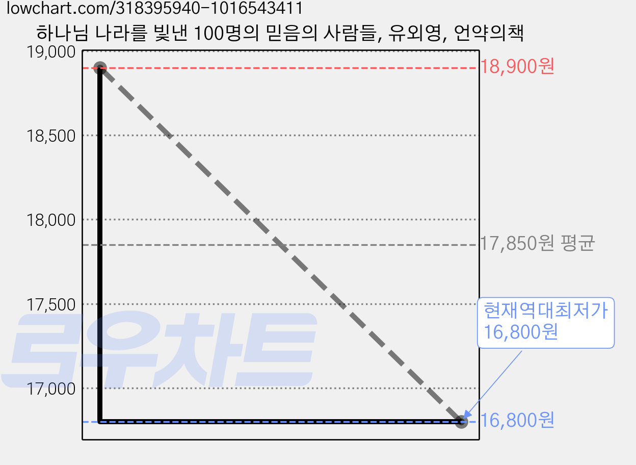 하나님 나라를 빛낸 100명의 믿음의 사람들, 유외영, 언약의책 가격 변동 차트, 현재가 16,800원, 역대최저가