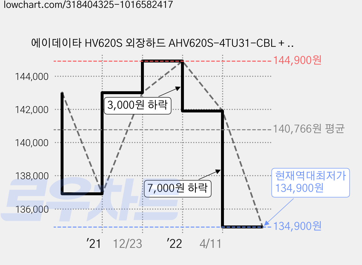 에이데이타 HV620S 외장하드 AHV620S-4TU31-CBL + 파우치, 4TB, 네이비블루 가격 변동 차트, 현재가 134,900원, 역대최저가