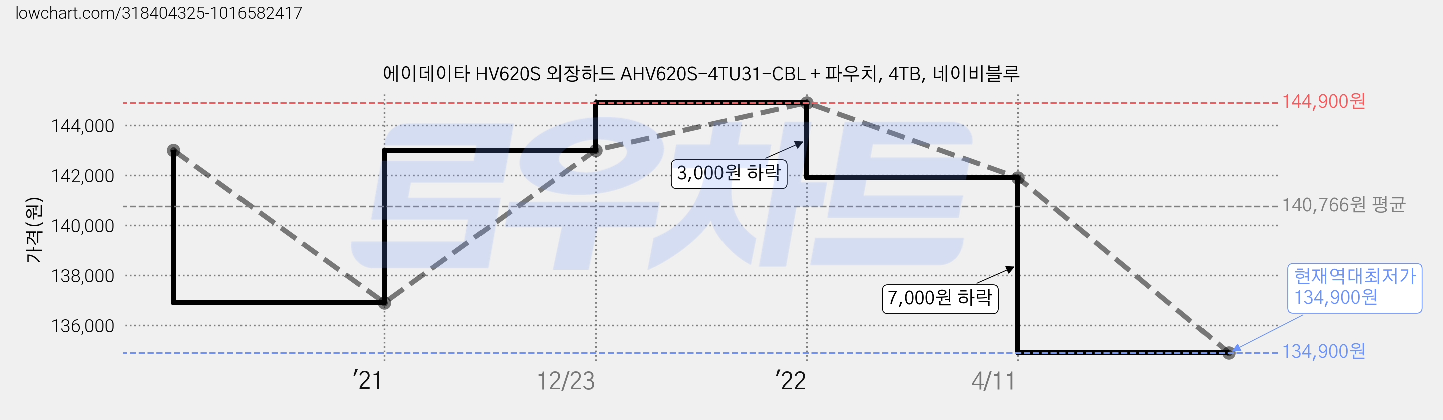 에이데이타 HV620S 외장하드 AHV620S-4TU31-CBL + 파우치, 4TB, 네이비블루 가격 변동 차트, 현재가 134,900원, 역대최저가