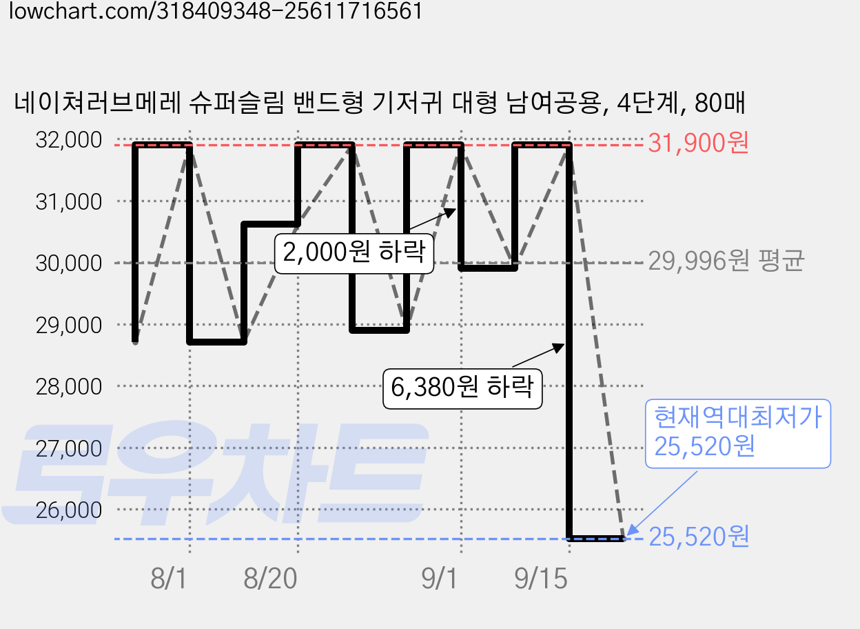 네이쳐러브메레 슈퍼슬림 밴드형 기저귀 대형 남여공용, 4단계, 80매 가격 변동 차트, 현재가 25,520원, 역대최저가