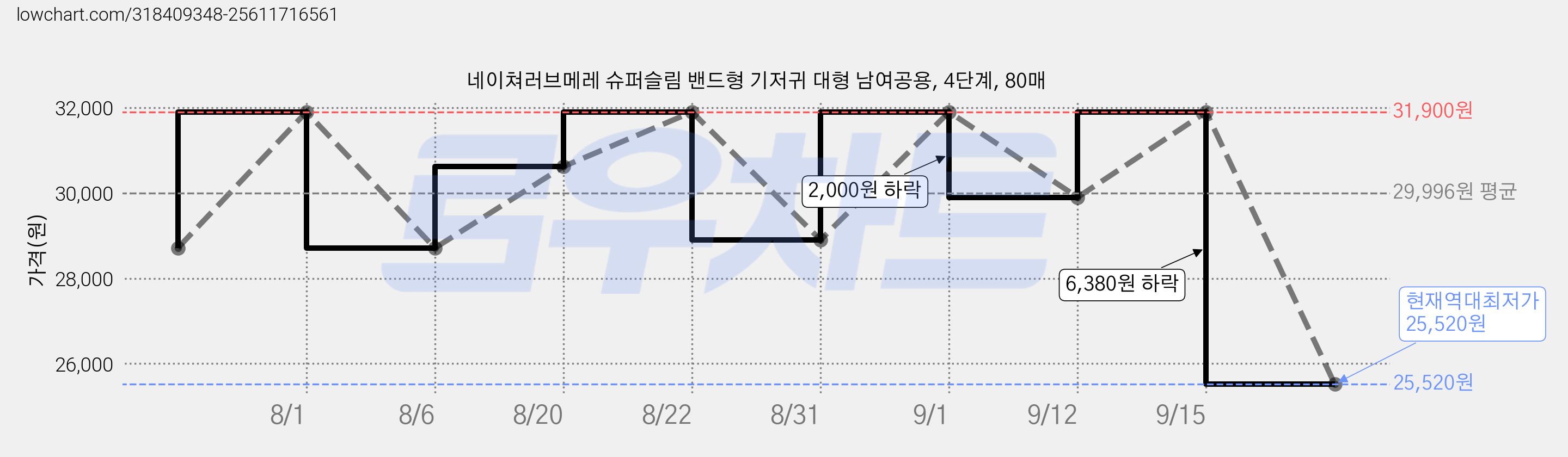 네이쳐러브메레 슈퍼슬림 밴드형 기저귀 대형 남여공용, 4단계, 80매 가격 변동 차트, 현재가 25,520원, 역대최저가