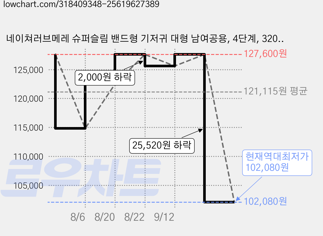 네이쳐러브메레 슈퍼슬림 밴드형 기저귀 대형 남여공용, 4단계, 320매 가격 변동 차트, 현재가 102,080원, 역대최저가