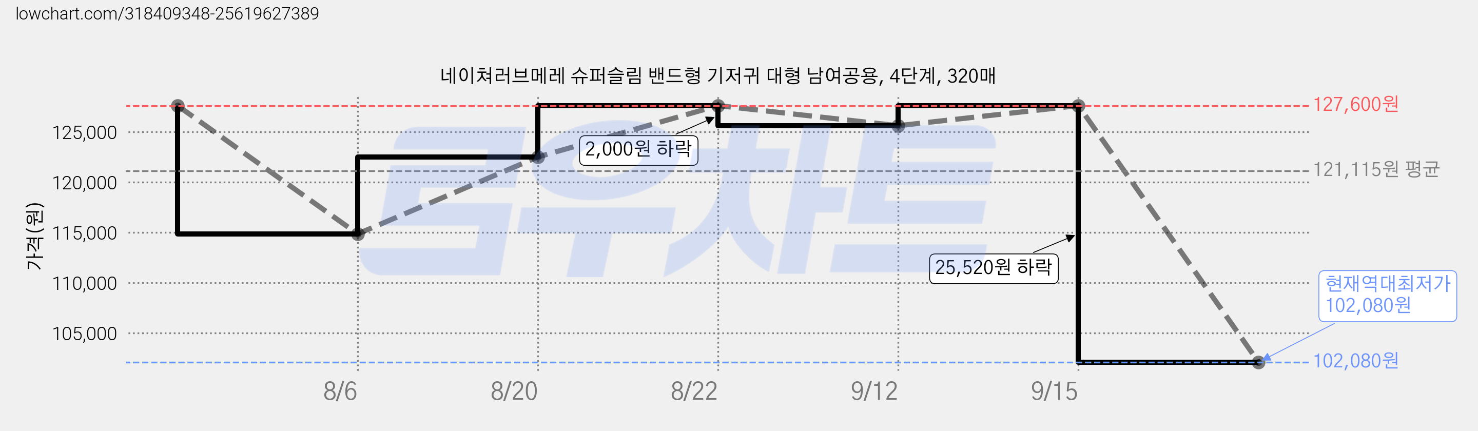 네이쳐러브메레 슈퍼슬림 밴드형 기저귀 대형 남여공용, 4단계, 320매 가격 변동 차트, 현재가 102,080원, 역대최저가