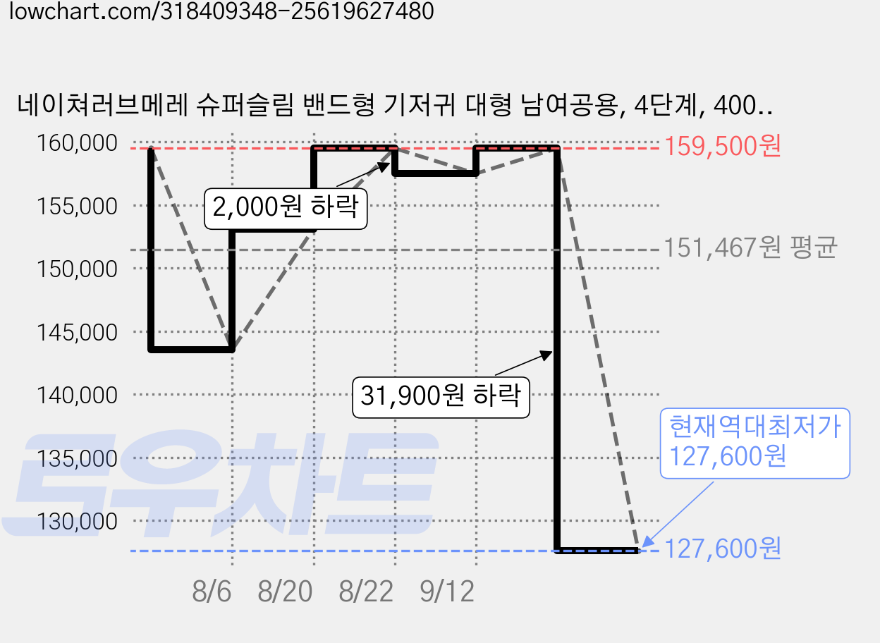 네이쳐러브메레 슈퍼슬림 밴드형 기저귀 대형 남여공용, 4단계, 400매 가격 변동 차트, 현재가 127,600원, 역대최저가