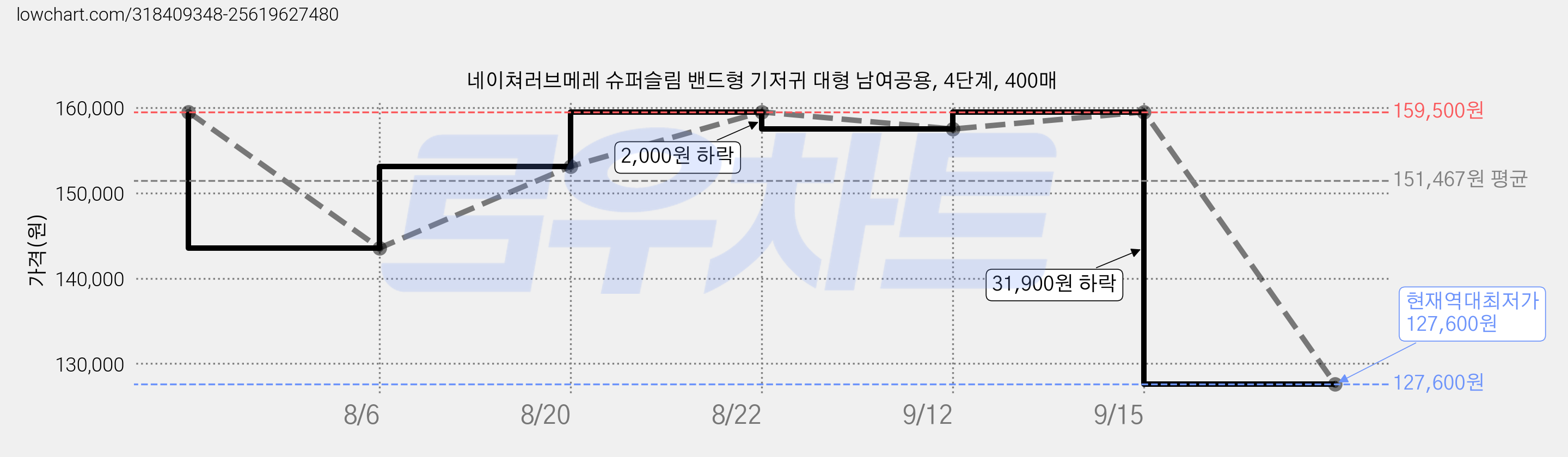 네이쳐러브메레 슈퍼슬림 밴드형 기저귀 대형 남여공용, 4단계, 400매 가격 변동 차트, 현재가 127,600원, 역대최저가