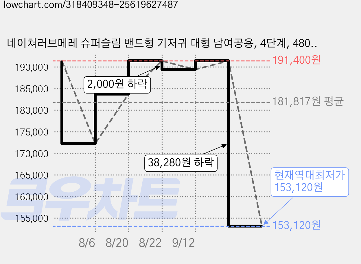 네이쳐러브메레 슈퍼슬림 밴드형 기저귀 대형 남여공용, 4단계, 480매 가격 변동 차트, 현재가 153,120원, 역대최저가