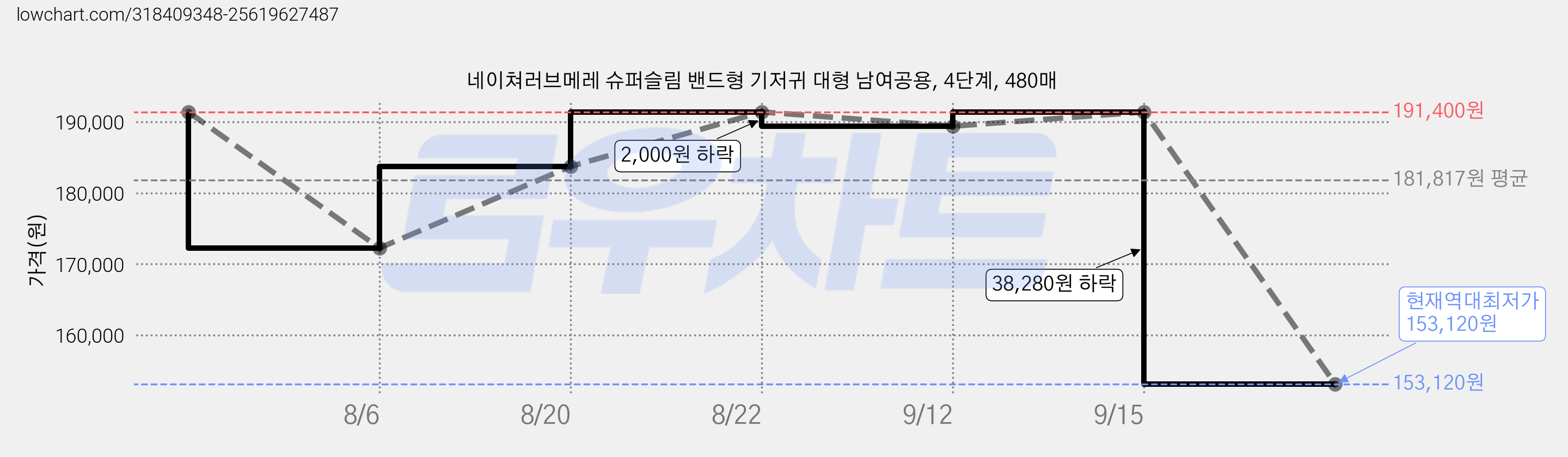 네이쳐러브메레 슈퍼슬림 밴드형 기저귀 대형 남여공용, 4단계, 480매 가격 변동 차트, 현재가 153,120원, 역대최저가