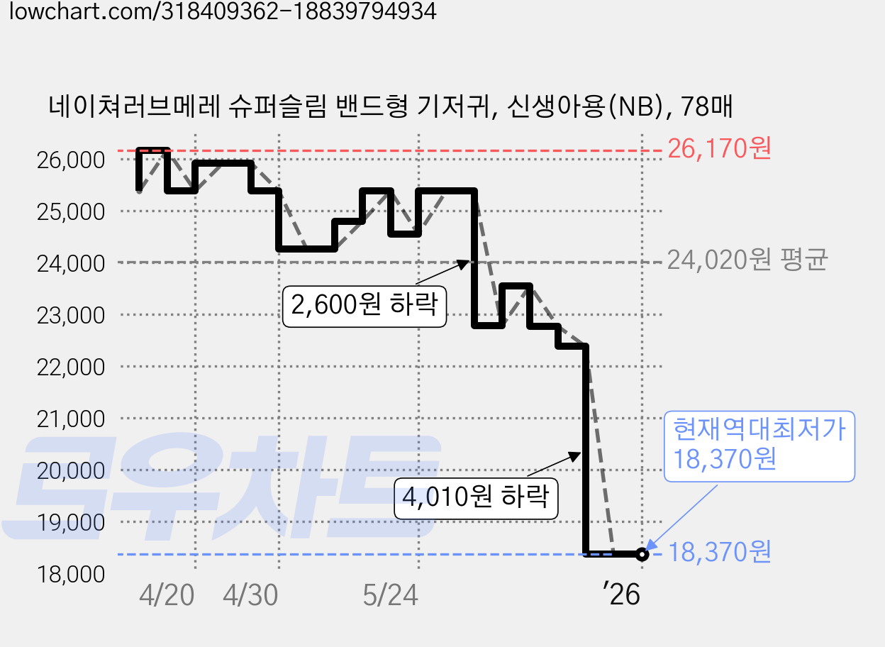 네이쳐러브메레 슈퍼슬림 밴드형 기저귀, 신생아용(NB), 78매 가격 변동 차트, 현재가 18,370원, 역대최저가