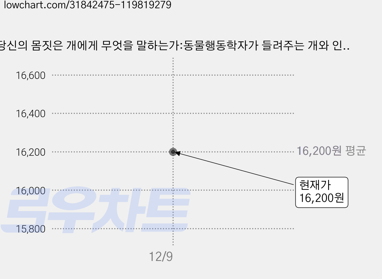 당신의 몸짓은 개에게 무엇을 말하는가:동물행동학자가 들려주는 개와 인간의 심리와 행동 이야기, 페티앙북스, 패트리샤 맥코넬 가격 변동 차트, 현재가 16,200원