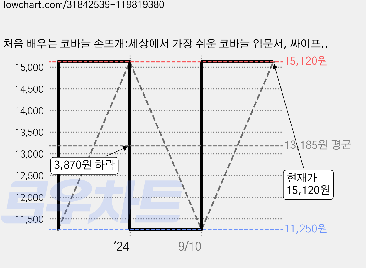 처음 배우는 코바늘 손뜨개:세상에서 가장 쉬운 코바늘 입문서, 싸이프레스, 부티크사 가격 변동 차트, 현재가 15,120원, 관측 최저가 11,250원
