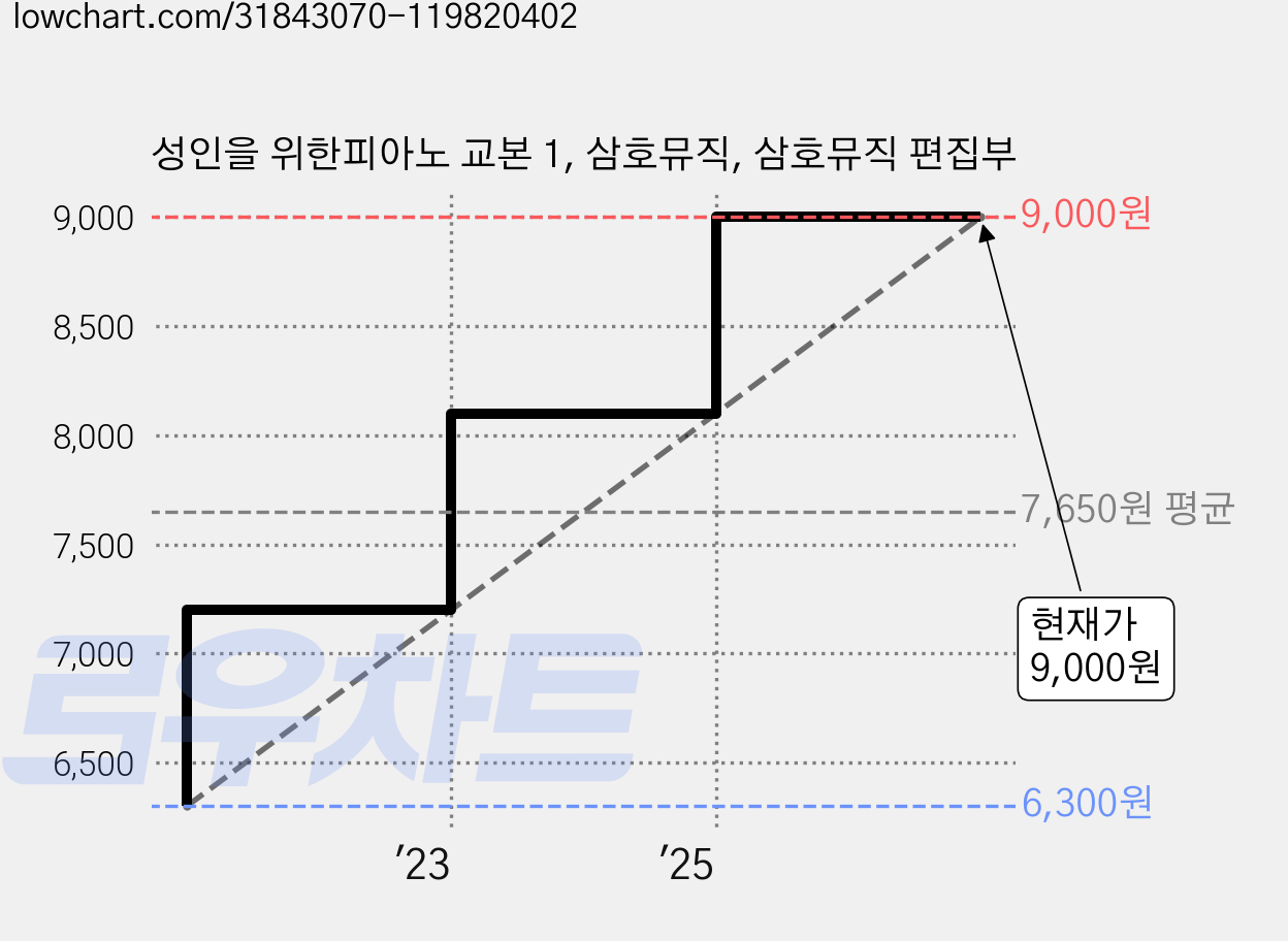 성인을 위한피아노 교본 1, 삼호뮤직, 삼호뮤직 편집부 가격 변동 차트, 현재가 9,000원, 관측 최저가 6,300원