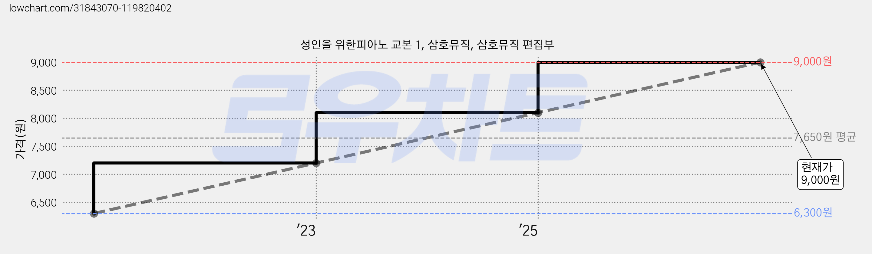 성인을 위한피아노 교본 1, 삼호뮤직, 삼호뮤직 편집부 가격 변동 차트, 현재가 9,000원, 관측 최저가 6,300원