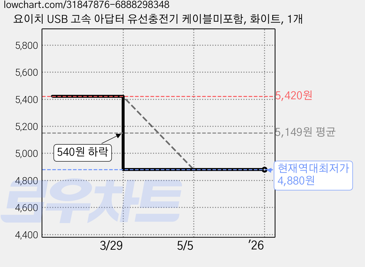 요이치 USB 고속 아답터 유선충전기 케이블미포함, 화이트, 1개 가격 변동 차트, 현재가 4,880원, 역대최저가