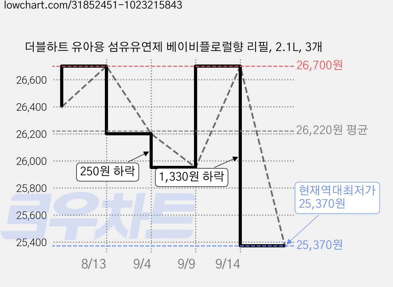더블하트 유아용 섬유유연제 베이비플로럴향 리필, 2.1L, 3개 가격 변동 차트, 현재가 25,370원, 역대최저가