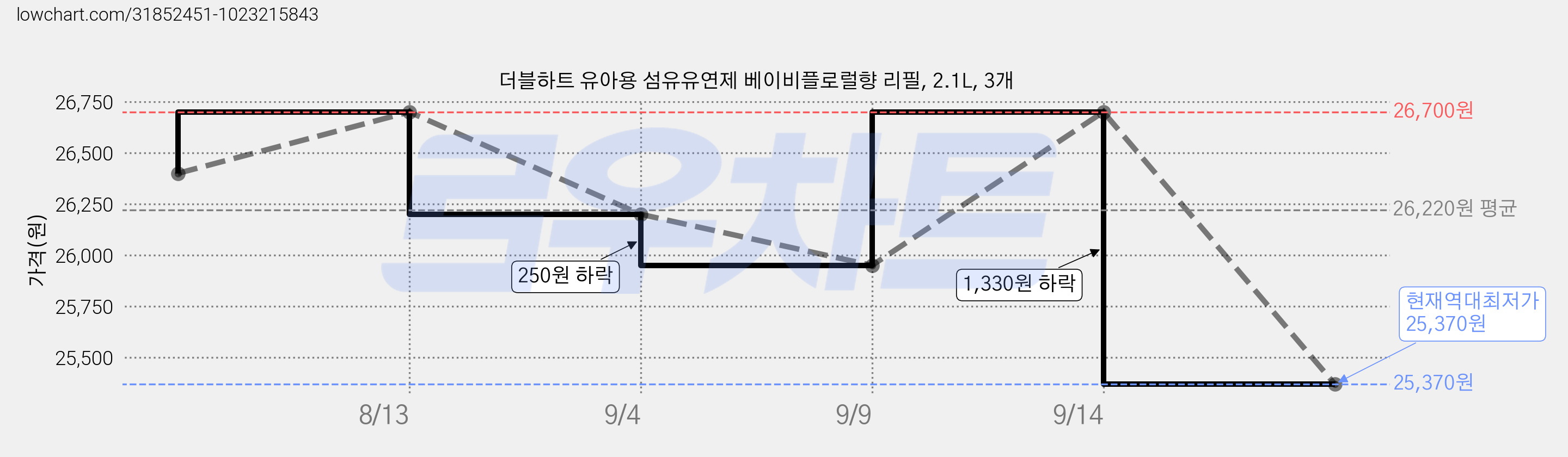 더블하트 유아용 섬유유연제 베이비플로럴향 리필, 2.1L, 3개 가격 변동 차트, 현재가 25,370원, 역대최저가