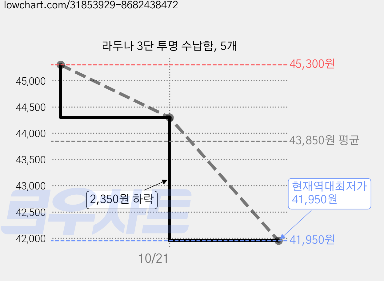 라두나 3단 투명 수납함, 5개 가격 변동 차트, 현재가 41,950원, 역대최저가
