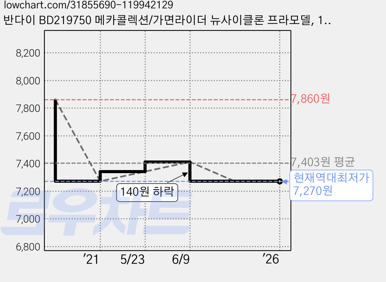 반다이 BD219750 메카콜렉션/가면라이더 뉴사이클론 프라모델, 1개 가격 변동 차트, 현재가 7,270원, 역대최저가