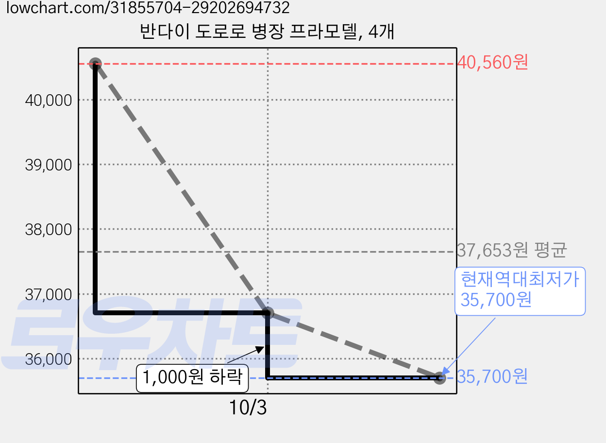 반다이 도로로 병장 프라모델, 4개 가격 변동 차트, 현재가 35,700원, 역대최저가