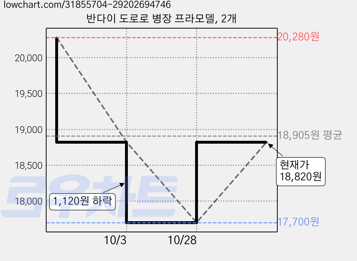 반다이 도로로 병장 프라모델, 2개 가격 변동 차트, 현재가 18,820원, 관측 최저가 17,700원