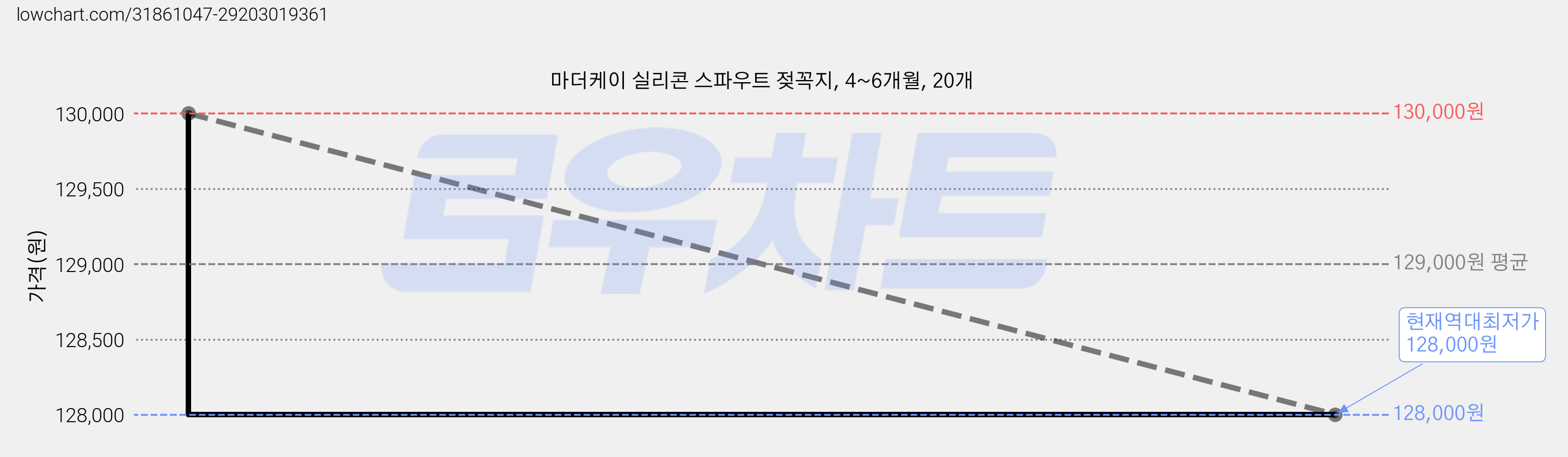 마더케이 실리콘 스파우트 젖꼭지, 4~6개월, 20개 가격 변동 차트, 현재가 128,000원, 역대최저가