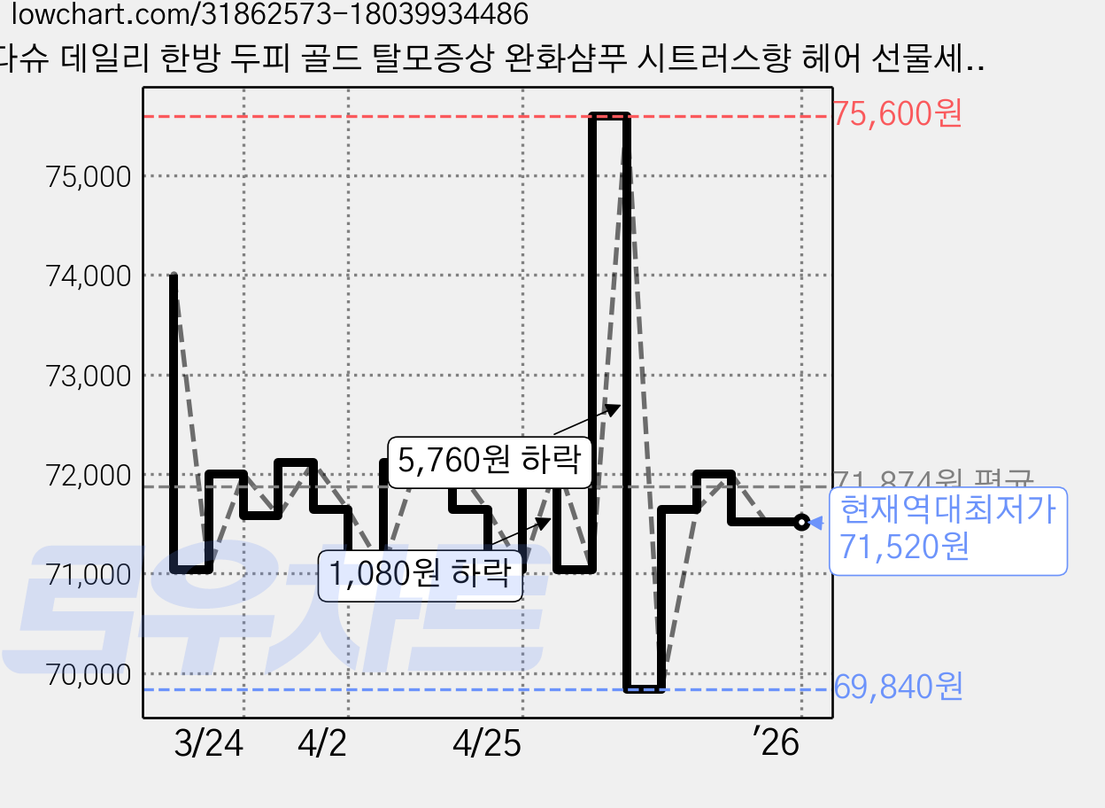 다슈 데일리 한방 두피 골드 탈모증상 완화샴푸 시트러스향 헤어 선물세트 + 쇼핑백, 500ml, 6개 가격 변동 차트, 현재가 71,520원, 역대최저가