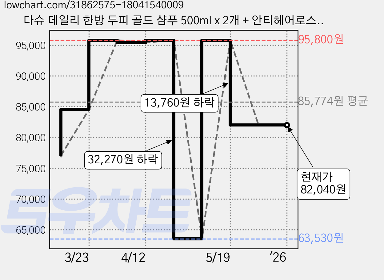다슈 데일리 한방 두피 골드 샴푸 500ml x 2개 + 안티헤어로스 단백질 트리트먼트 500ml + 쇼핑백, 2세트 가격 변동 차트, 현재가 82,040원, 역대최저가
