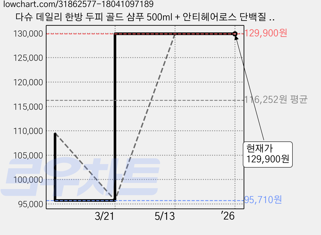 다슈 데일리 한방 두피 골드 샴푸 500ml + 안티헤어로스 단백질 트리트먼트 500ml + 비타플렉스 올인원 바디워시 500ml + 쇼핑백, 3세트 가격 변동 차트, 현재가 129,900원, 역대최저가