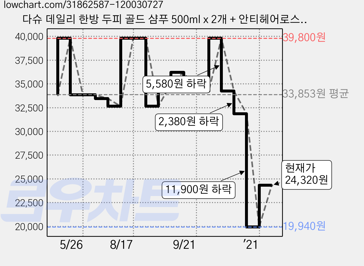 다슈 데일리 한방 두피 골드 샴푸 500ml x 2개 + 안티헤어로스 허브 헤어토닉 150ml + 쇼핑백, 1세트 가격 변동 차트, 현재가 24,320원, 관측 최저가 19,940원