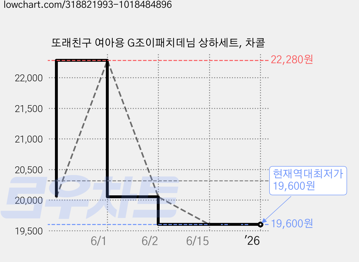 또래친구 여아용 G조이패치데님 상하세트, 차콜 가격 변동 차트, 현재가 19,600원, 역대최저가