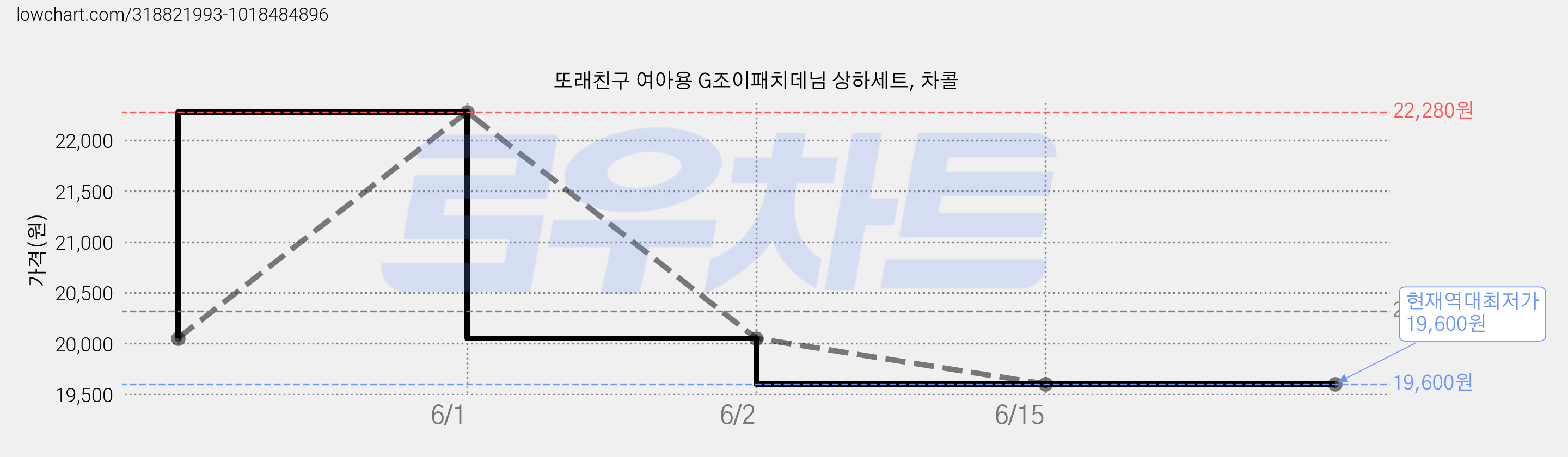 또래친구 여아용 G조이패치데님 상하세트, 차콜 가격 변동 차트, 현재가 19,600원, 역대최저가