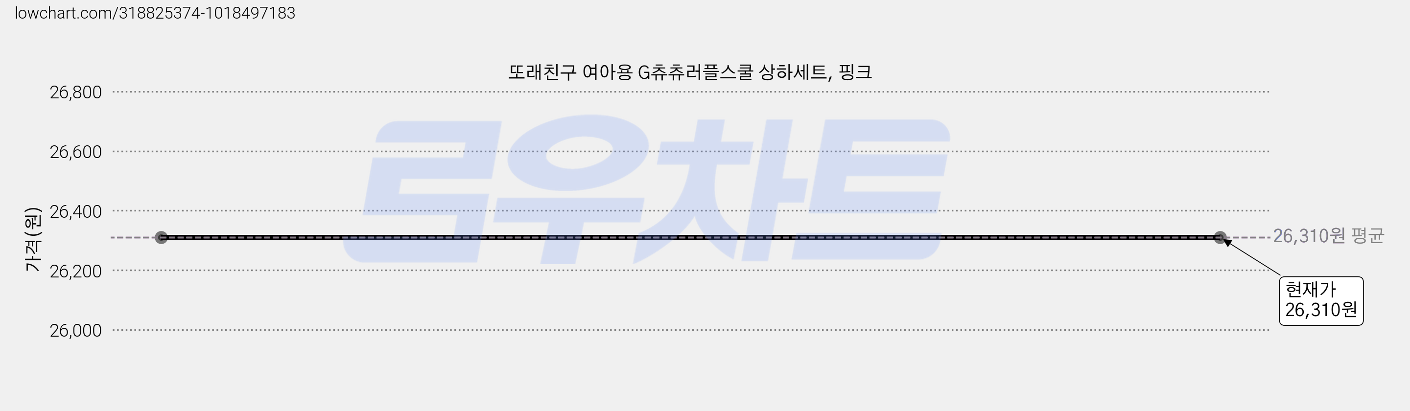 또래친구 여아용 G츄츄러플스쿨 상하세트, 핑크 가격 변동 차트, 현재가 26,310원