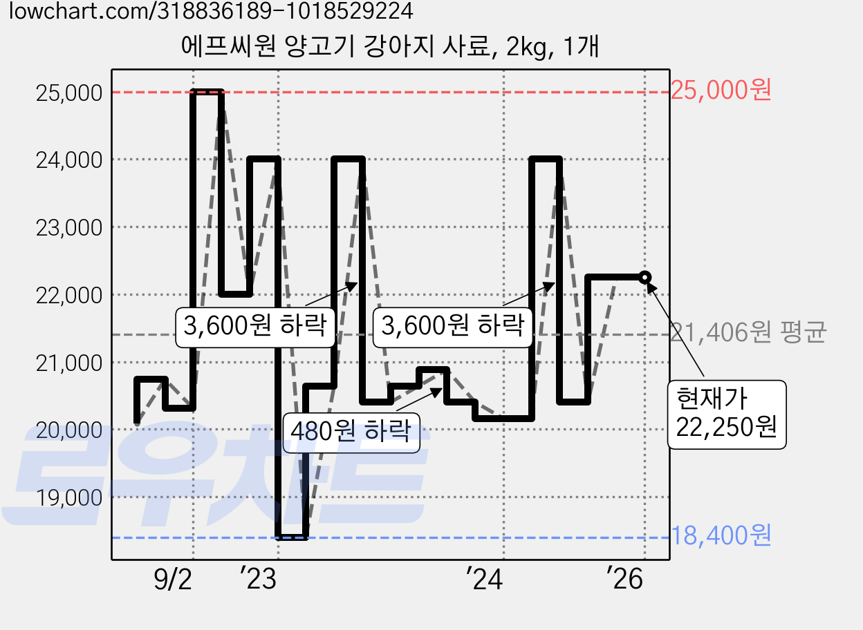에프씨원 양고기 강아지 사료, 2kg, 1개 가격 변동 차트, 현재가 22,250원, 역대최저가
