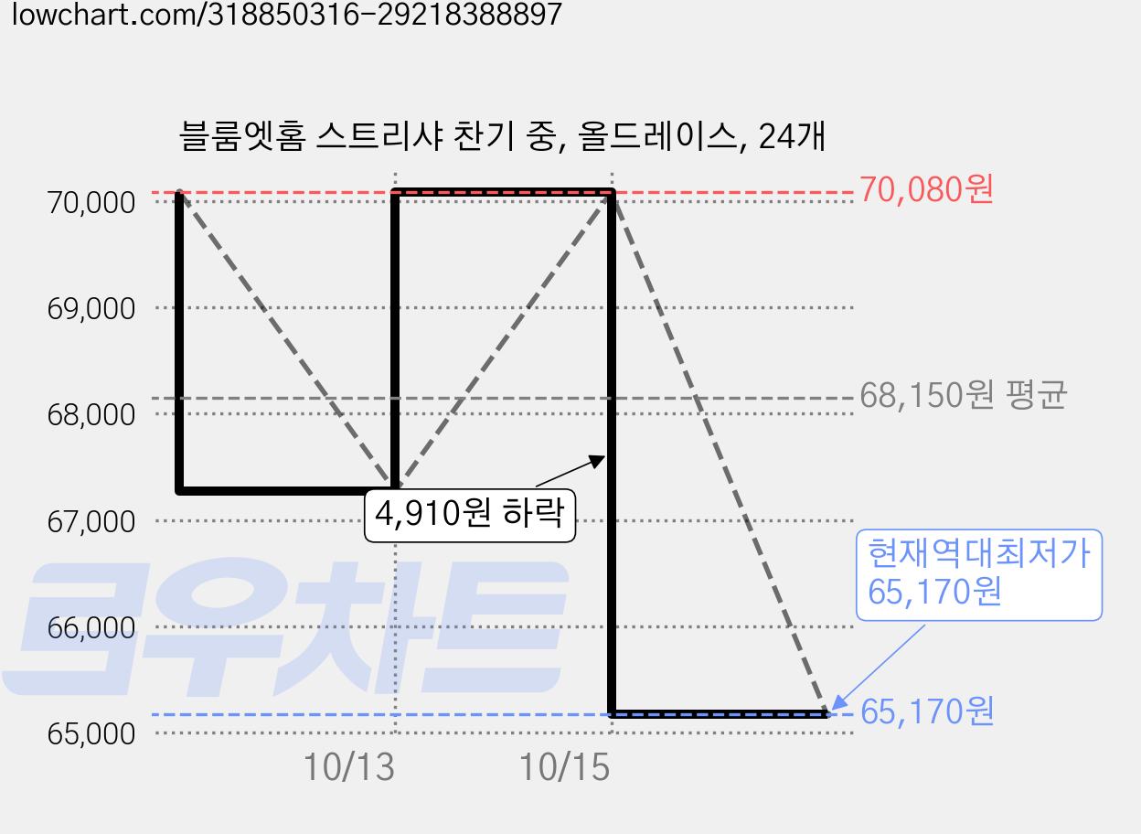 블룸엣홈 스트리샤 찬기 중, 올드레이스, 24개 가격 변동 차트, 현재가 65,170원, 역대최저가