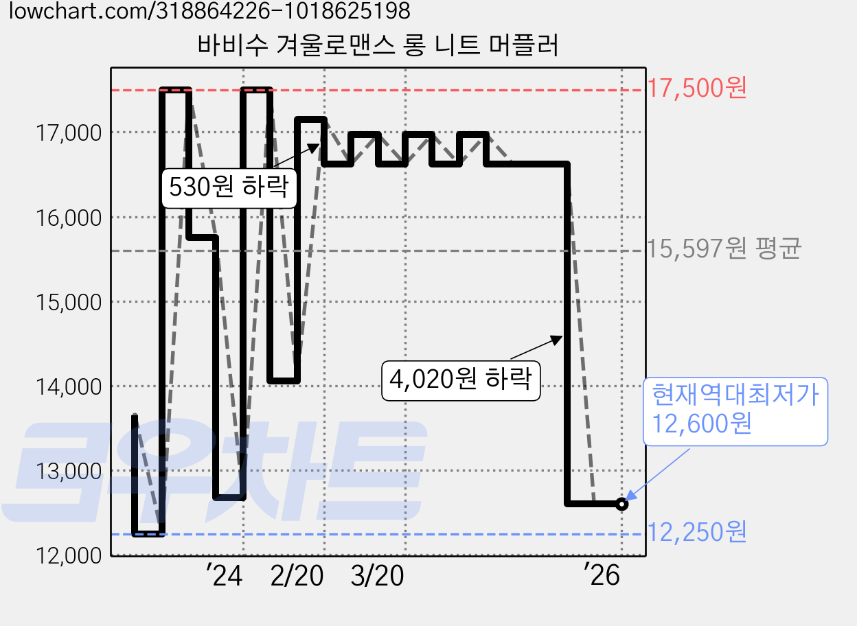 바비수 겨울로맨스 롱 니트 머플러 가격 변동 차트, 현재가 12,600원, 역대최저가