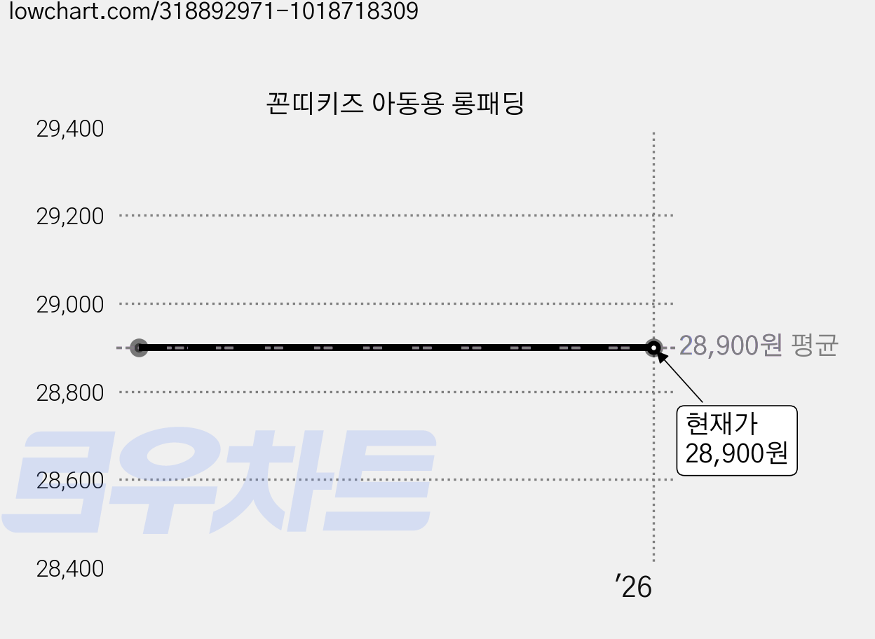 꼰띠키즈 아동용 롱패딩 가격 변동 차트, 현재가 28,900원