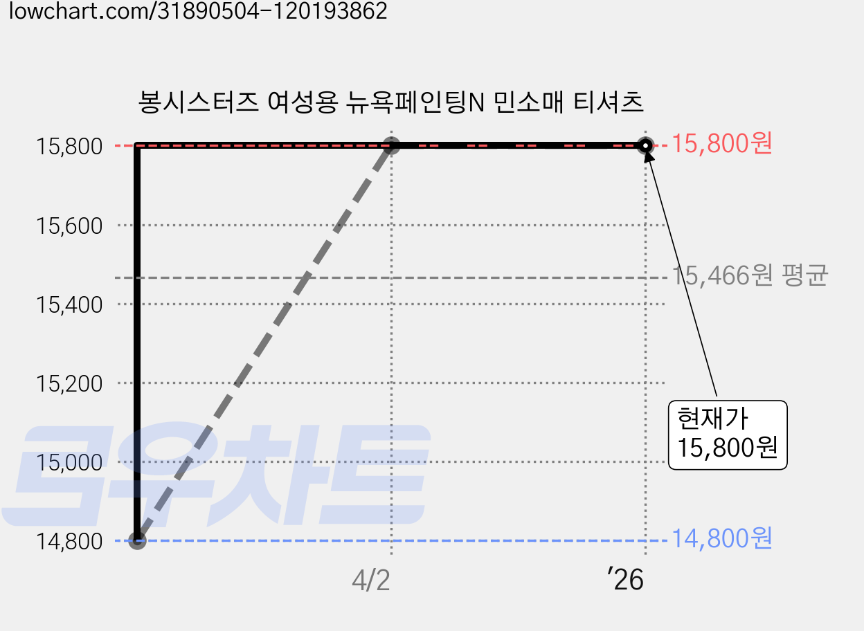 봉시스터즈 여성용 뉴욕페인팅N 민소매 티셔츠 가격 변동 차트, 현재가 15,800원, 역대최저가
